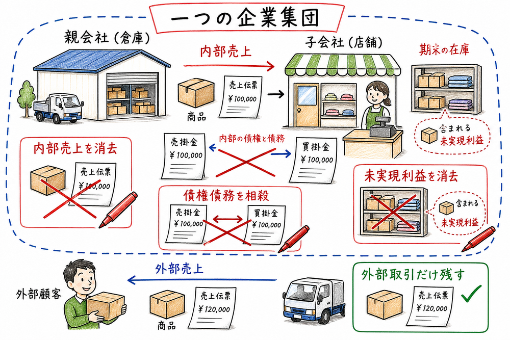 親会社と子会社を一つの企業集団として見て内部債権債務や内部売上と未実現利益を消去する図解