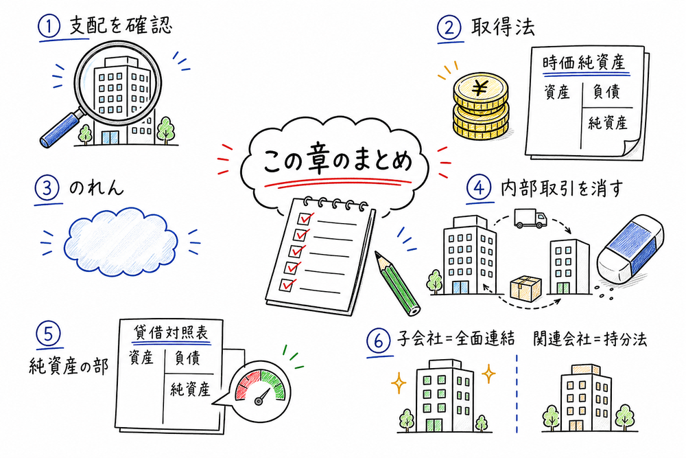 企業結合と連結決算の章末まとめとして支配確認、取得法、のれん、連結消去、非支配株主持分、全面連結と持分法を確認する図解