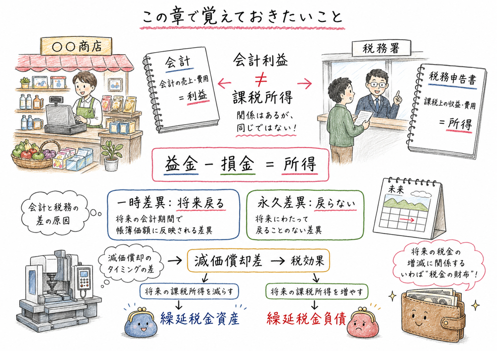 益金と損金で覚えておきたい税務上の所得計算、会計利益との差、一時差異と永久差異、税効果会計へのつながりを整理する図解