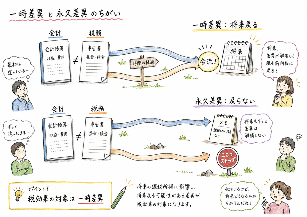 一時差異と永久差異を将来戻る差と戻らない差として比較する図解
