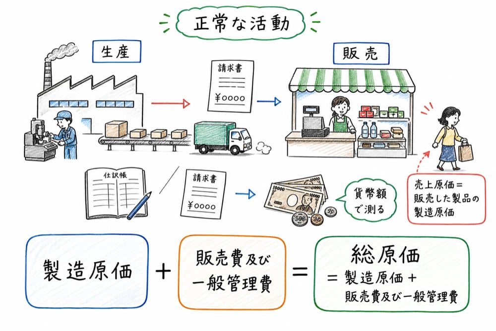原価は正常な生産と販売に関する価値消費で、製造原価、売上原価、総原価へ広がることを示す図解
