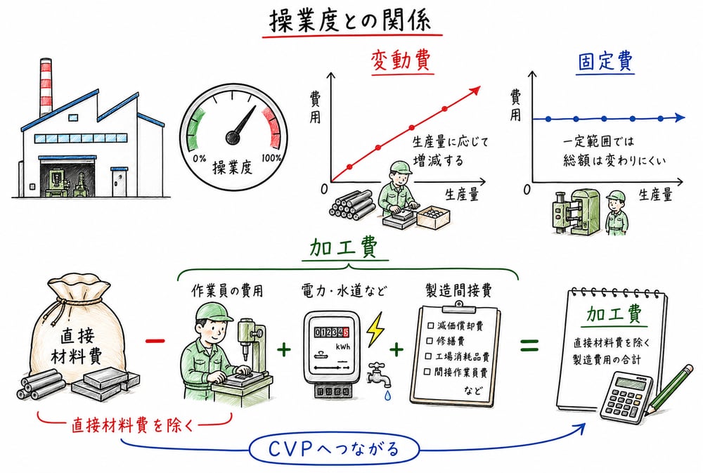 固定費と変動費は操業度との関係で見て、加工費は直接材料費を除く製造費用だと示す図解