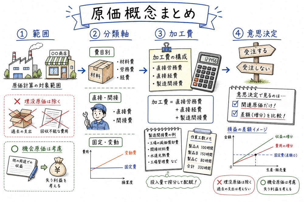 原価概念の範囲、分類軸、加工費、意思決定原価を章末で確認する図解