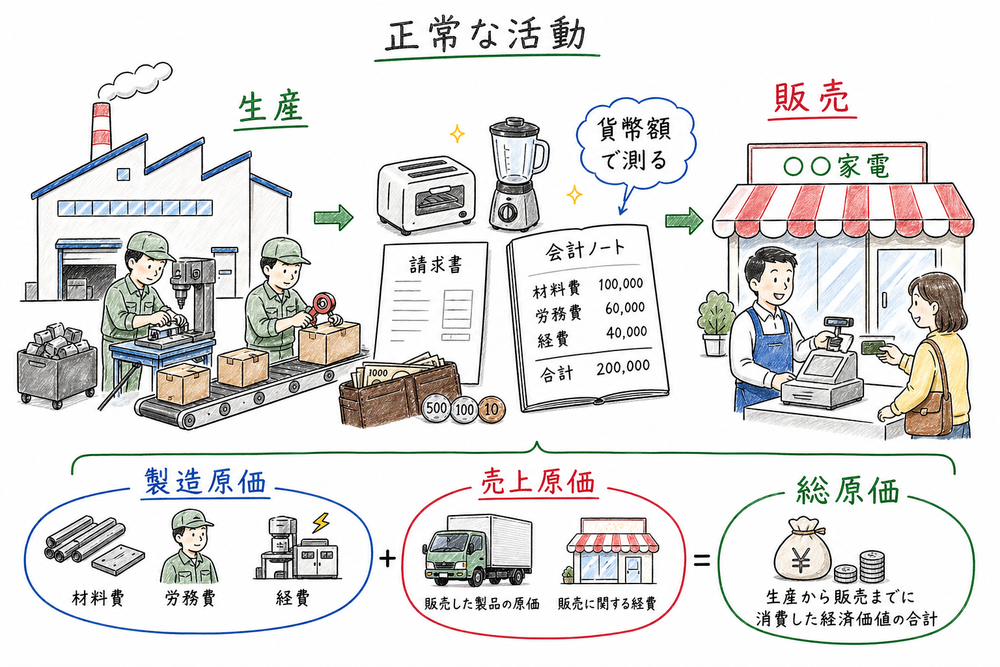 原価は正常な生産と販売に関する価値消費で、製造原価、売上原価、総原価へ広がることを示す図解