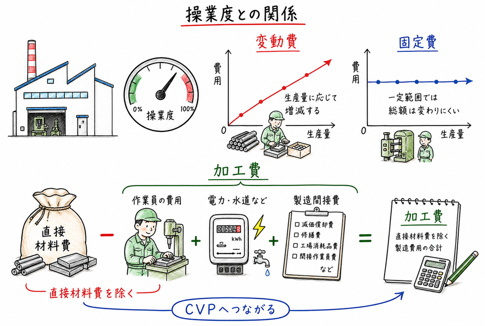 固定費と変動費は操業度との関係で見て、加工費は直接材料費を除く製造費用だと示す図解