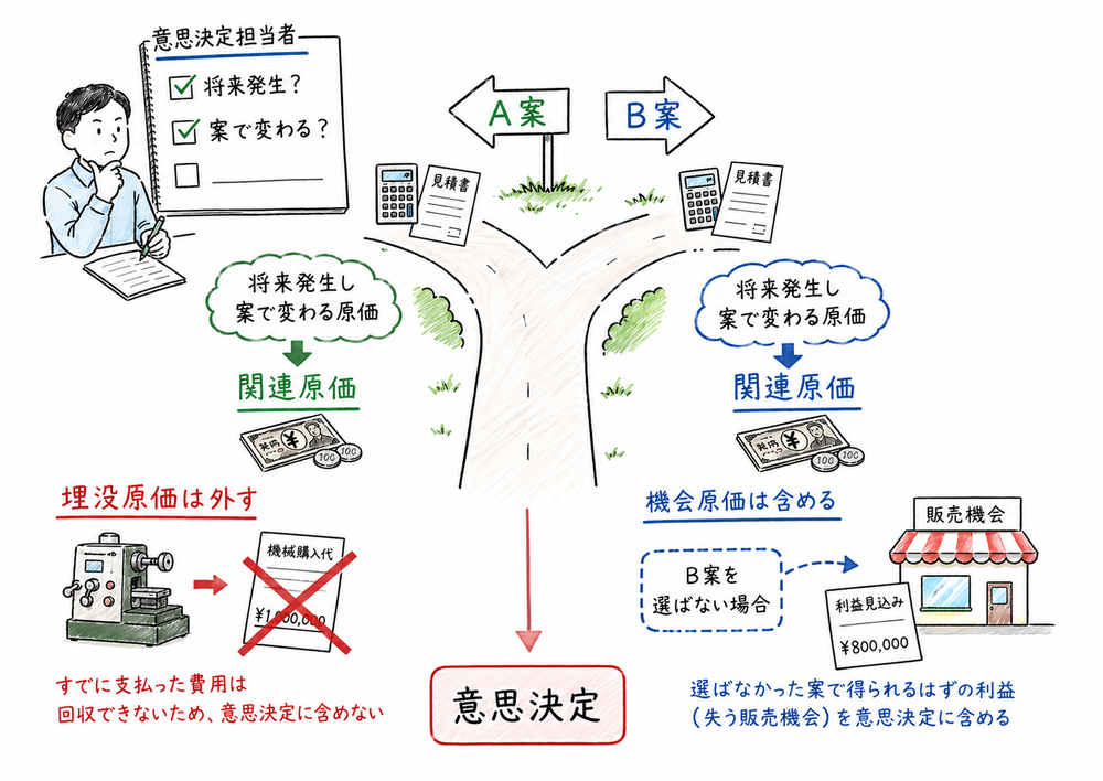 意思決定では将来発生し案によって変わる関連原価だけを見て、埋没原価は外し機会原価は考慮することを示す図解