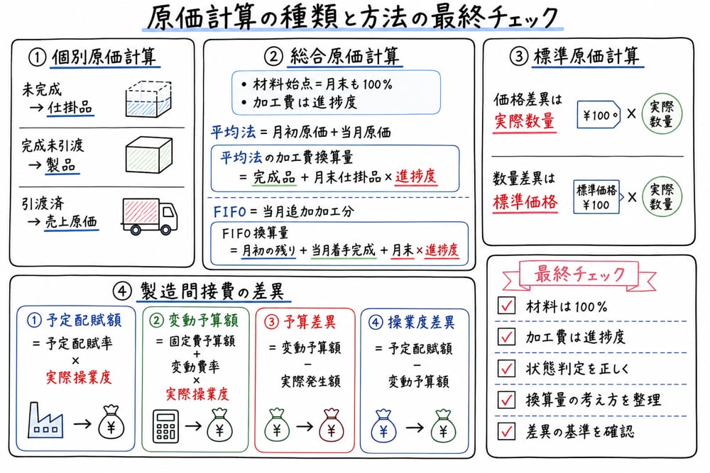 原価計算の種類と方法を個別・総合・標準の3本柱として整理するまとめ図解