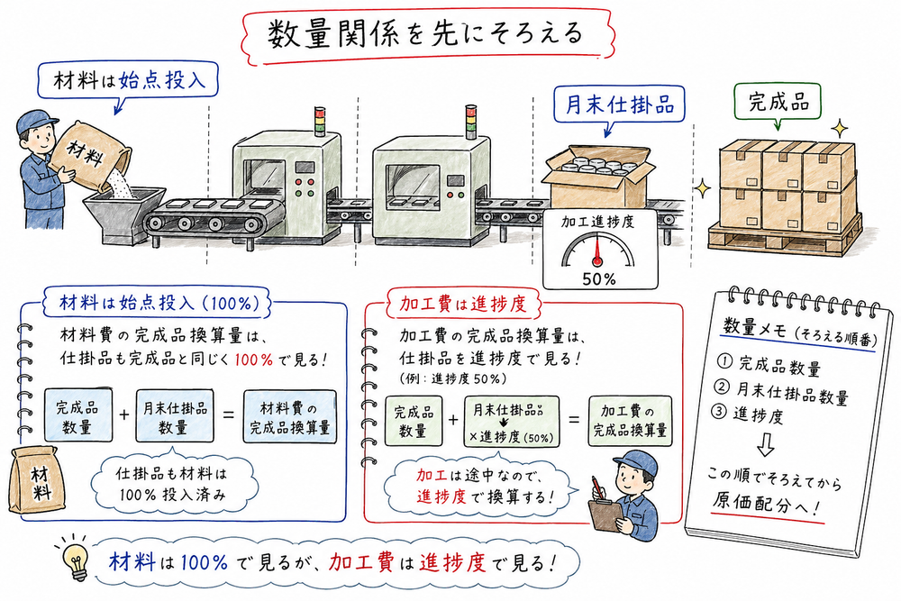 総合原価計算で材料費と加工費の完成品換算量を分けて考える図解