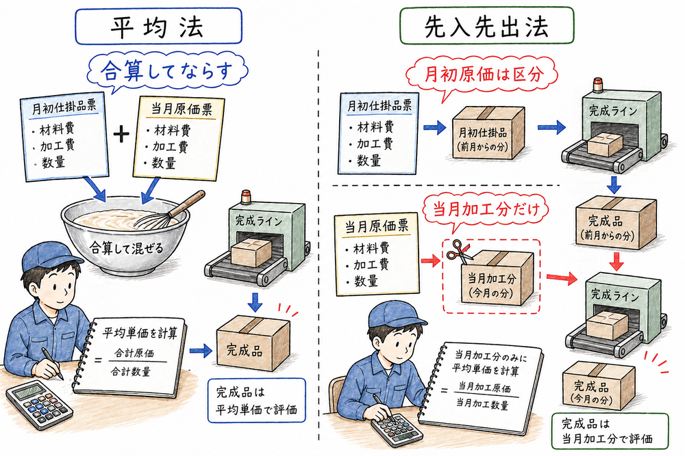 平均法は月初仕掛品原価を合算し、先入先出法は当月加工分を切り出す違いの図解