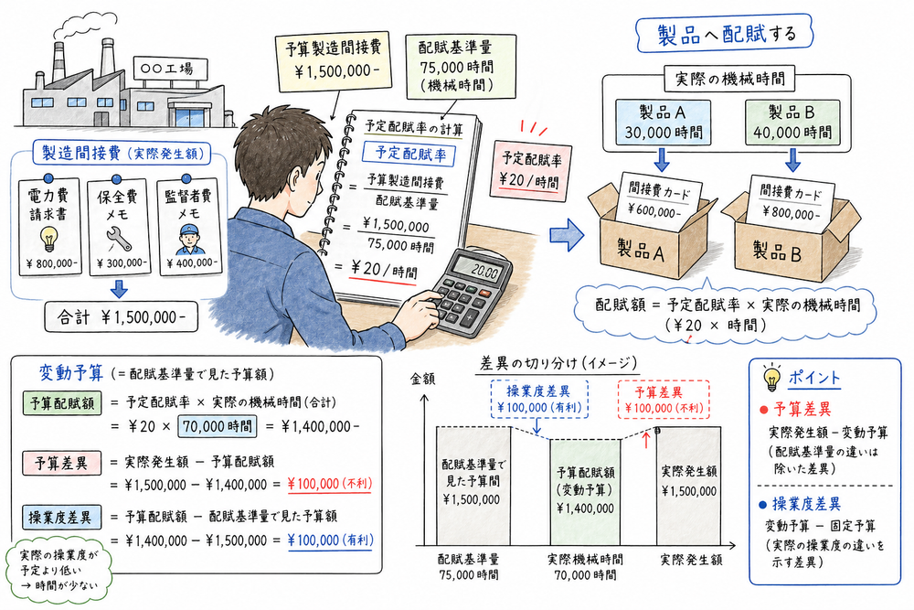 製造間接費を予定配賦率で配賦し、予算差異と操業度差異を切り分ける図解