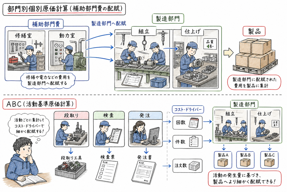 部門別個別原価計算とABCで間接費を部門や活動ごとに配賦する図解
