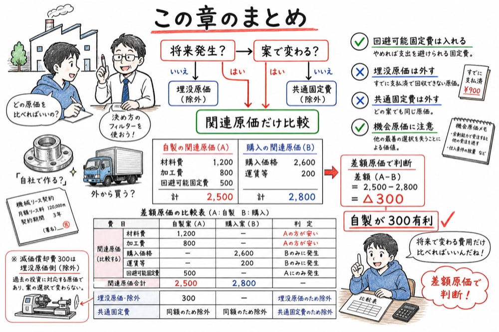 原価情報の利用で将来発生と案による変化を確認し関連原価だけを差額原価で判断する図解