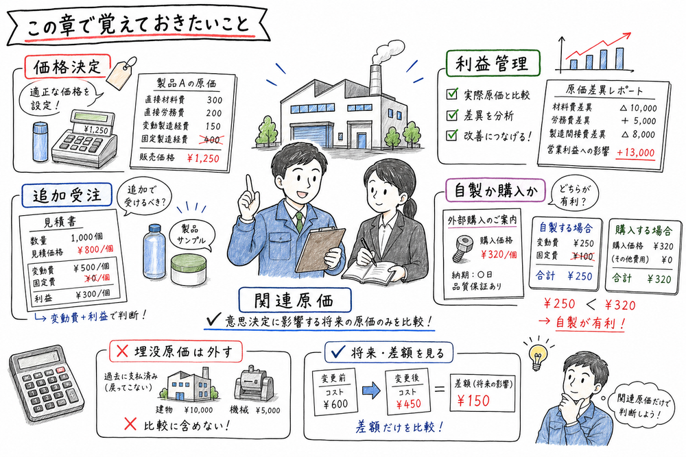原価情報を価格決定、利益管理、追加受注、自製か購入かの判断に使い関連原価だけを比較する図解