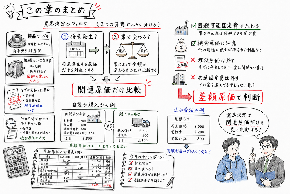 原価情報の利用で将来発生と案による変化を確認し関連原価だけを差額原価で判断する図解