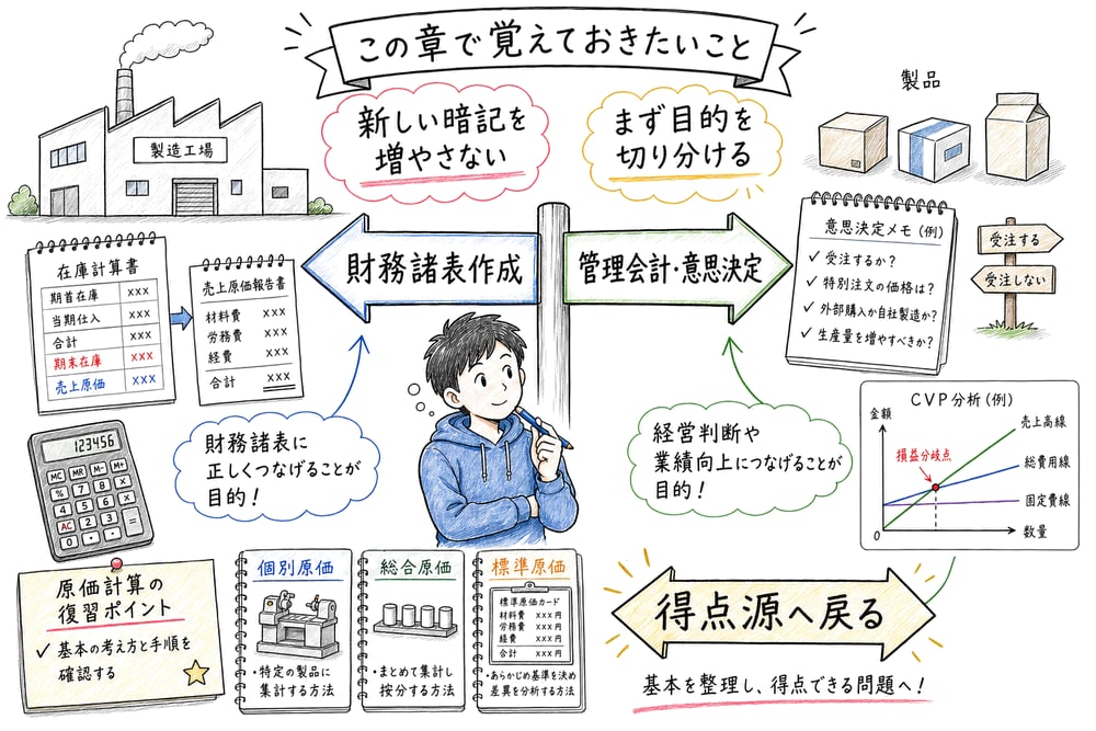 原価計算のその他トピックで新しい暗記を増やさず、財務諸表作成と管理会計・意思決定に切り分けて復習する図解