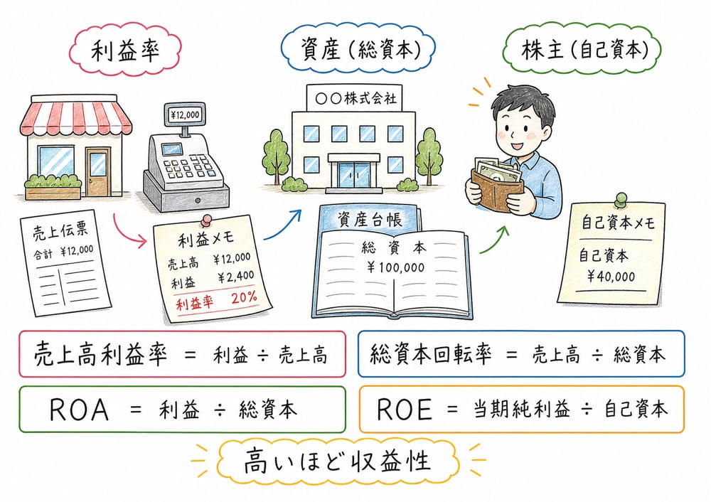 利益率・回転率・ROA・ROEで収益性を読む図解