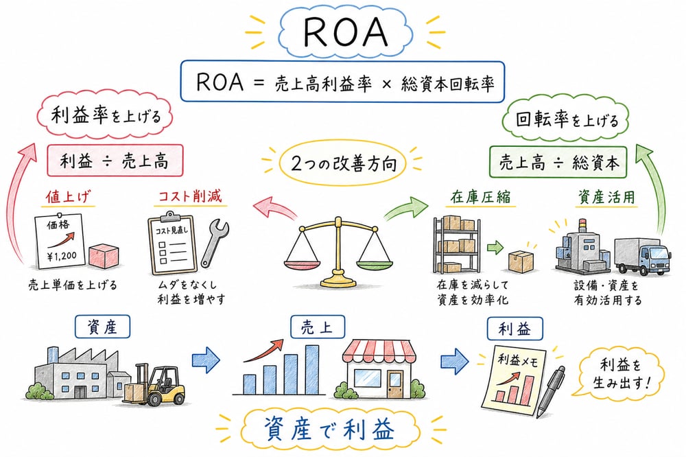 ROAを利益率と総資本回転率に分けて改善方向を考える図解