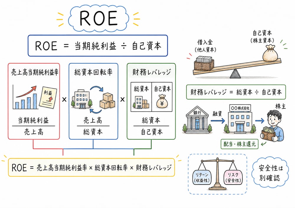 ROEを利益率・回転率・財務レバレッジに分けて読む図解