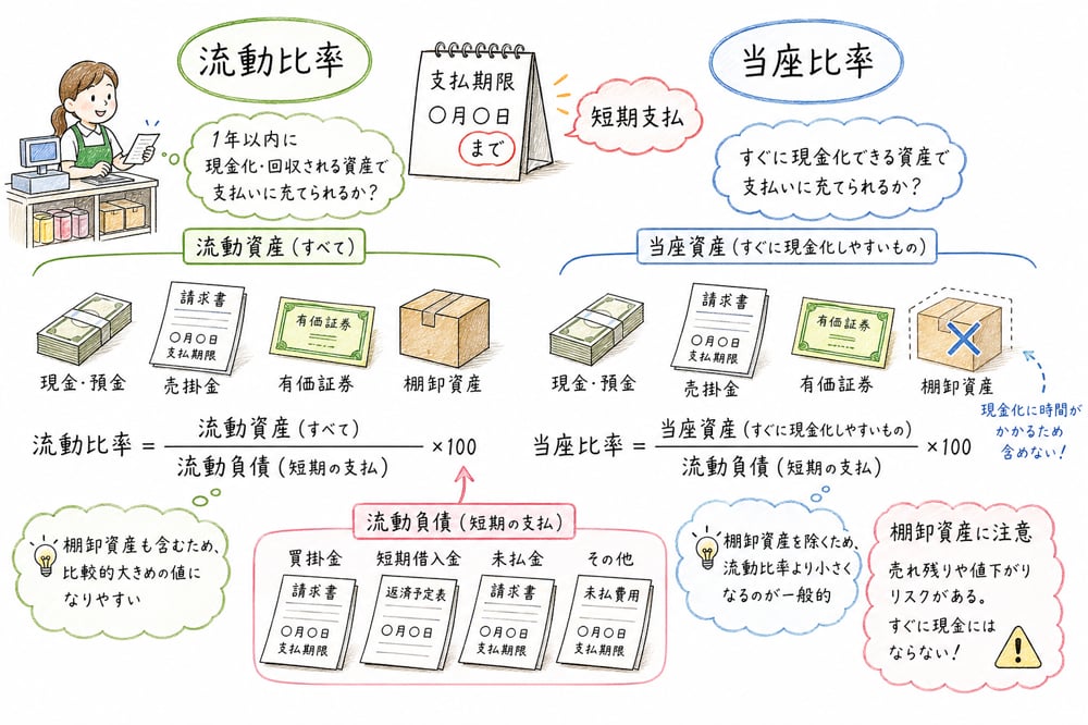 流動比率と当座比率で短期安全性を読む図解