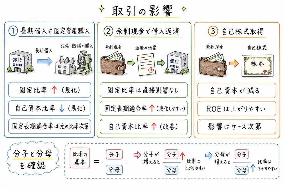 取引による資産・負債・純資産の増減を比率へ落とし込む図解