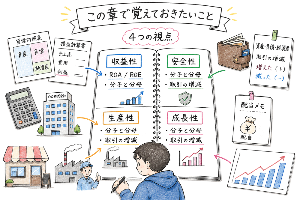 経営比率分析で最初に押さえる4分類と分子分母の図解