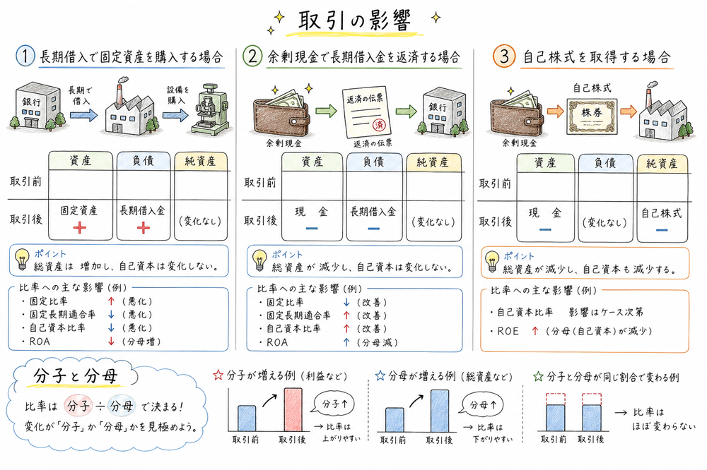 取引による資産・負債・純資産の増減を比率へ落とし込む図解