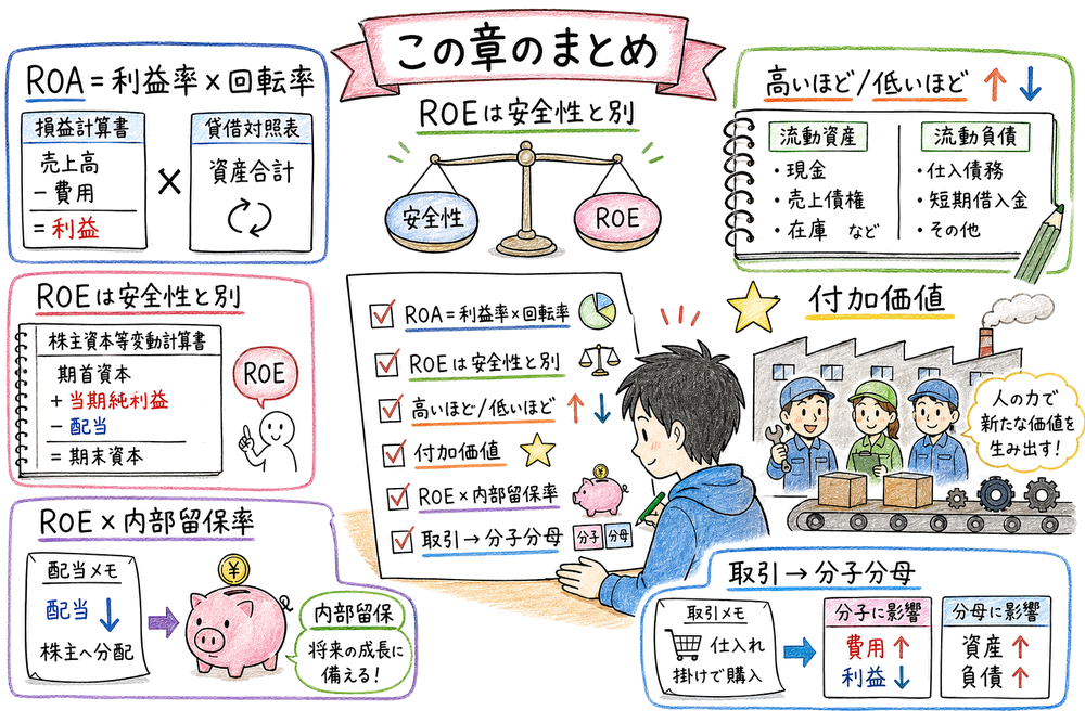 ROA、ROE、安全性、生産性、成長性、取引影響を最終確認する図解