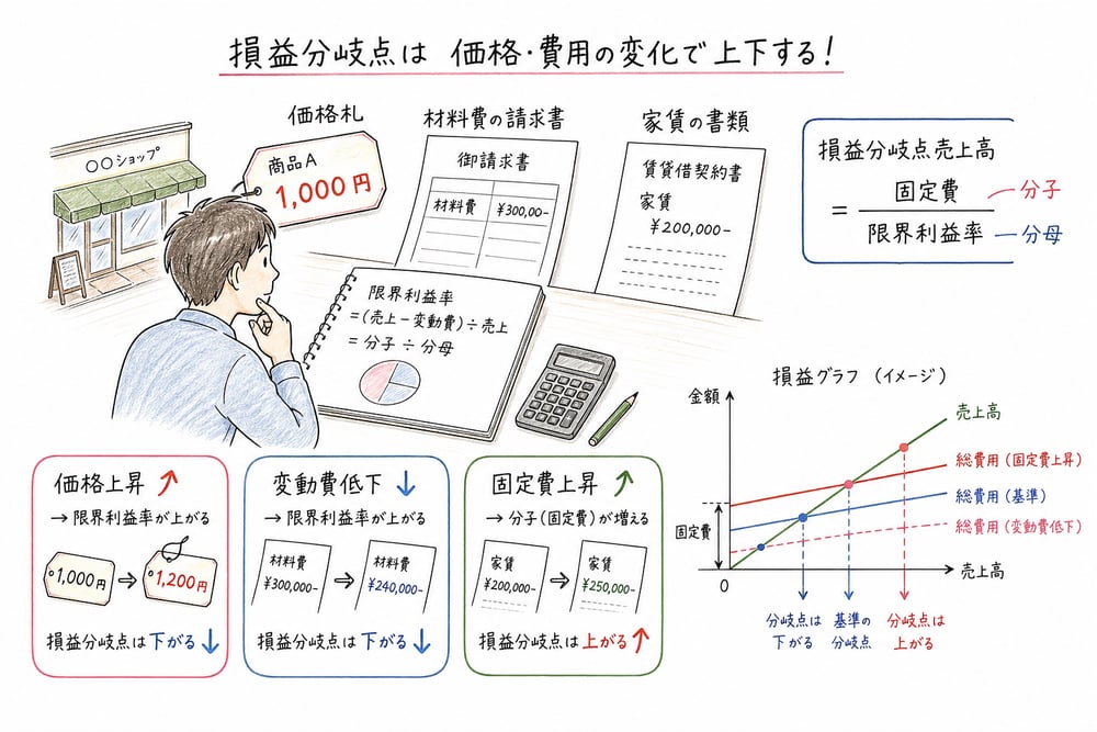 販売価格、変動費、固定費の変化が限界利益率と損益分岐点へ与える方向を示す図解