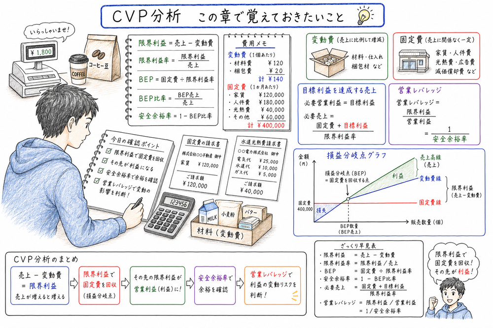 CVP分析で変動費と固定費、限界利益率、損益分岐点、安全余裕率、目標利益、営業レバレッジをまとめた図解