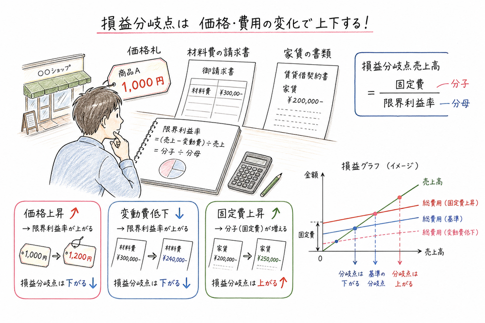 販売価格、変動費、固定費の変化が限界利益率と損益分岐点へ与える方向を示す図解