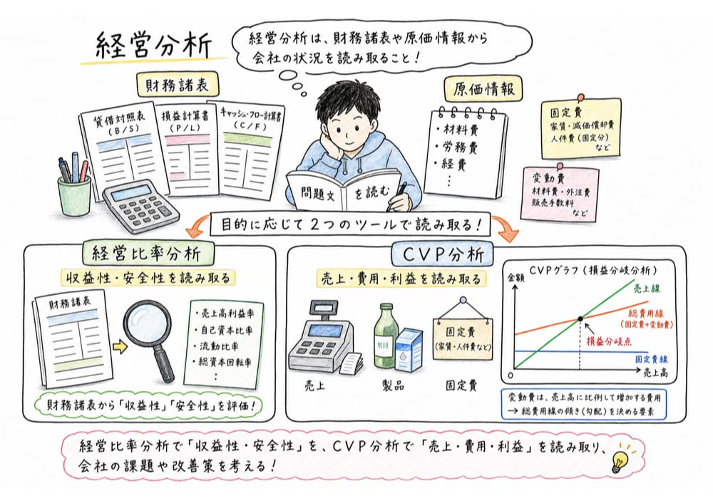経営比率分析とCVP分析を目的別に使い分ける図解