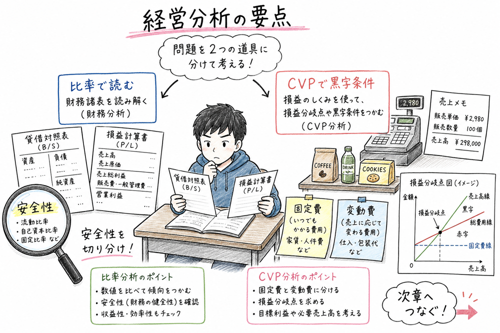 経営比率分析とCVP分析の使い分けを覚える図解