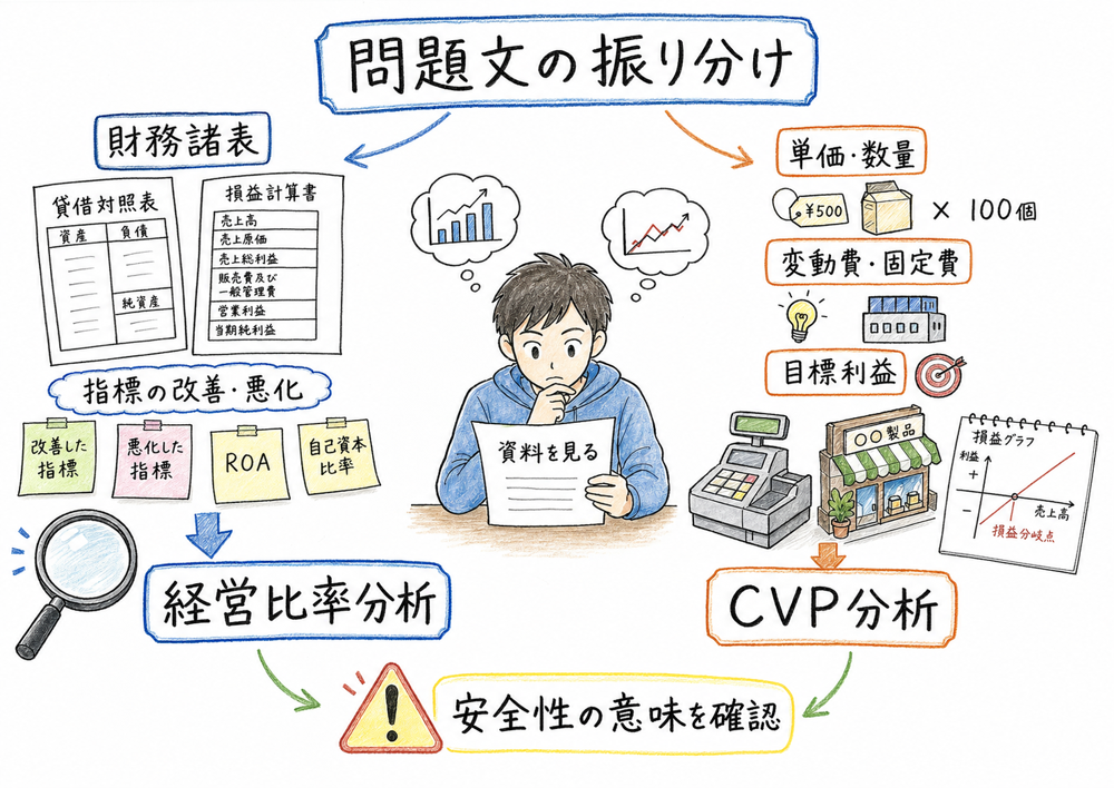 問題文の資料から経営比率分析とCVP分析を振り分ける図解