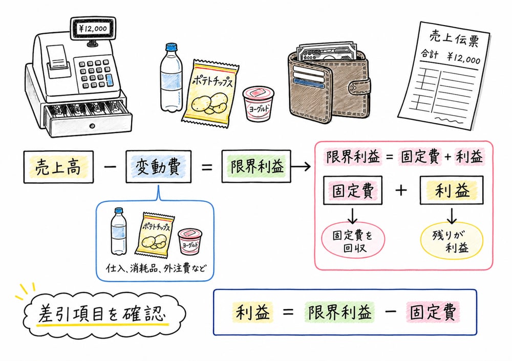 売上高から変動費を差し引いた限界利益で固定費を回収し、利益を残す図解