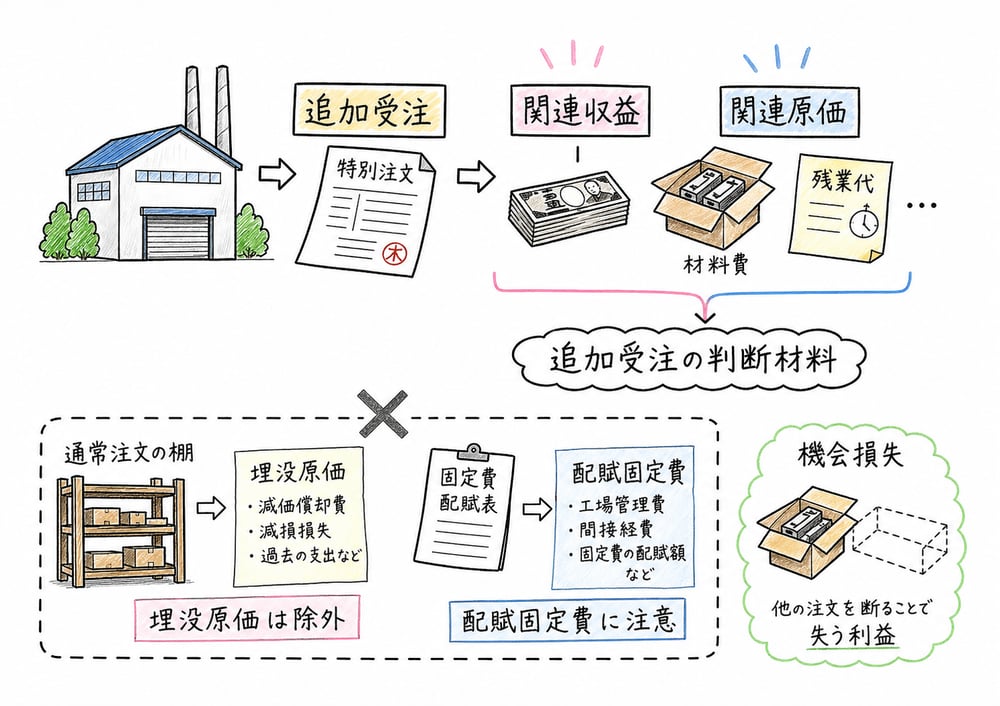 追加受注で関連収益と関連原価を拾い、埋没原価や配賦固定費を除外する図解