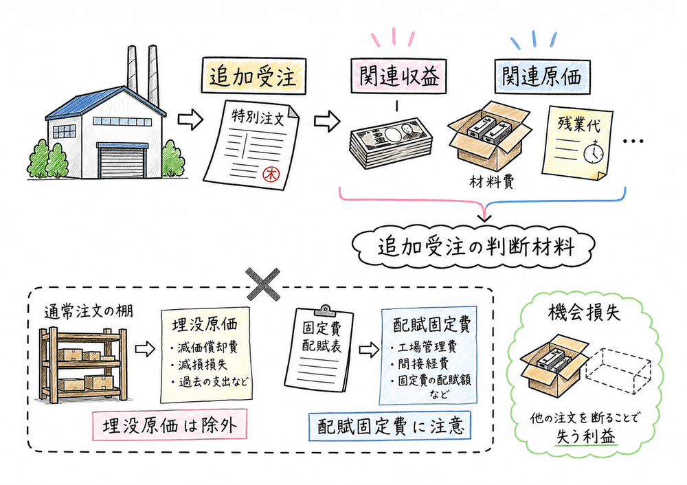 追加受注で関連収益と関連原価を拾い、埋没原価や配賦固定費を除外する図解