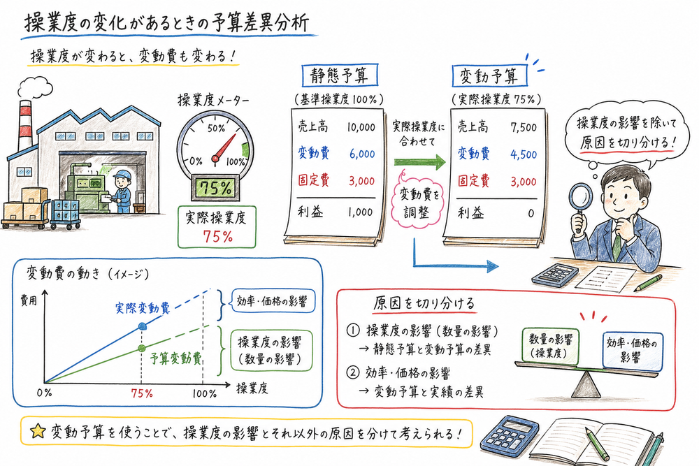 静態予算と変動予算を比較し、実際操業度に合わせて変動費を組み替える考え方を示す図解