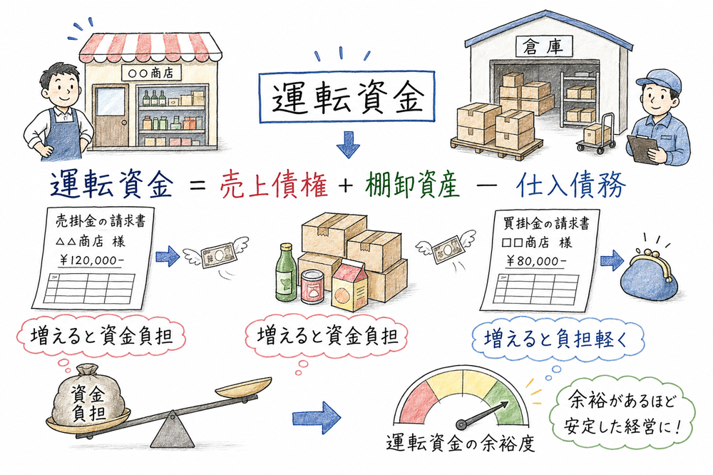 売上債権・棚卸資産・仕入債務から運転資金の増減方向を整理する図解