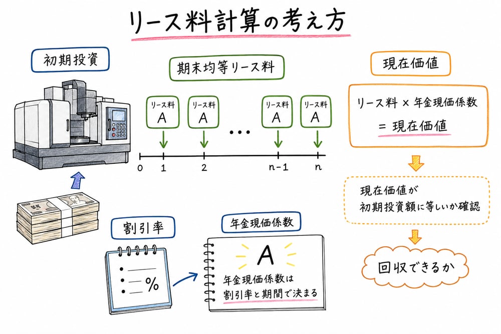 リース料を将来キャッシュフローの現在価値で考える図解