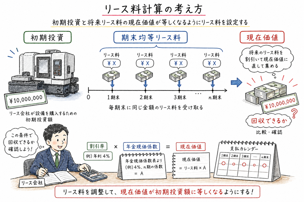 リース料を将来キャッシュフローの現在価値で考える図解