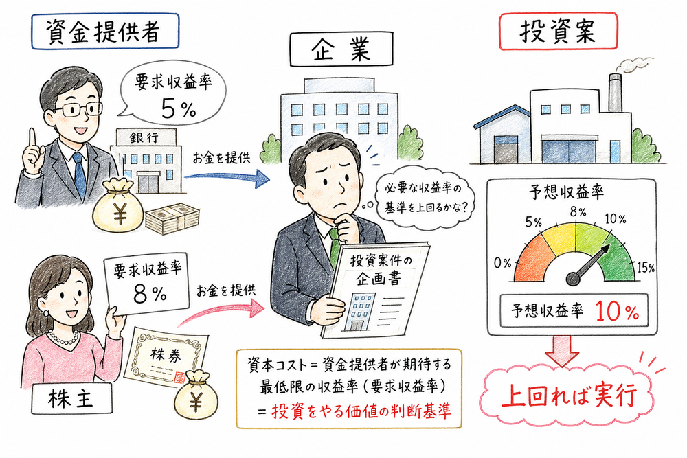 企業、資金提供者、投資案件を結び、資本コストが投資判断の基準になることを示す図解