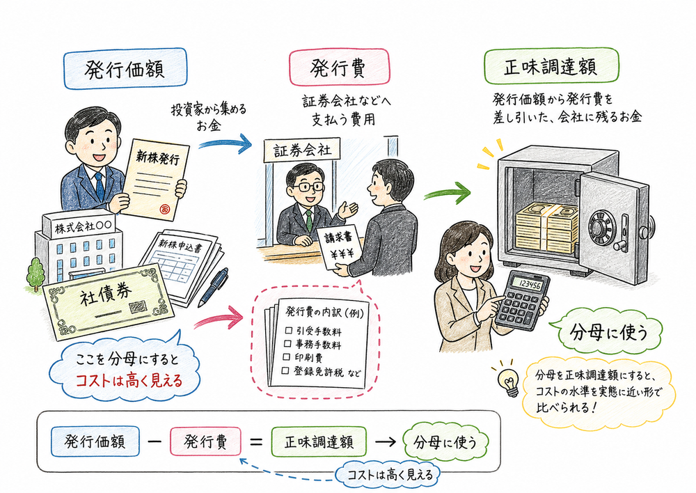 発行価額から発行費を差し引いた正味調達額を分母にする図解