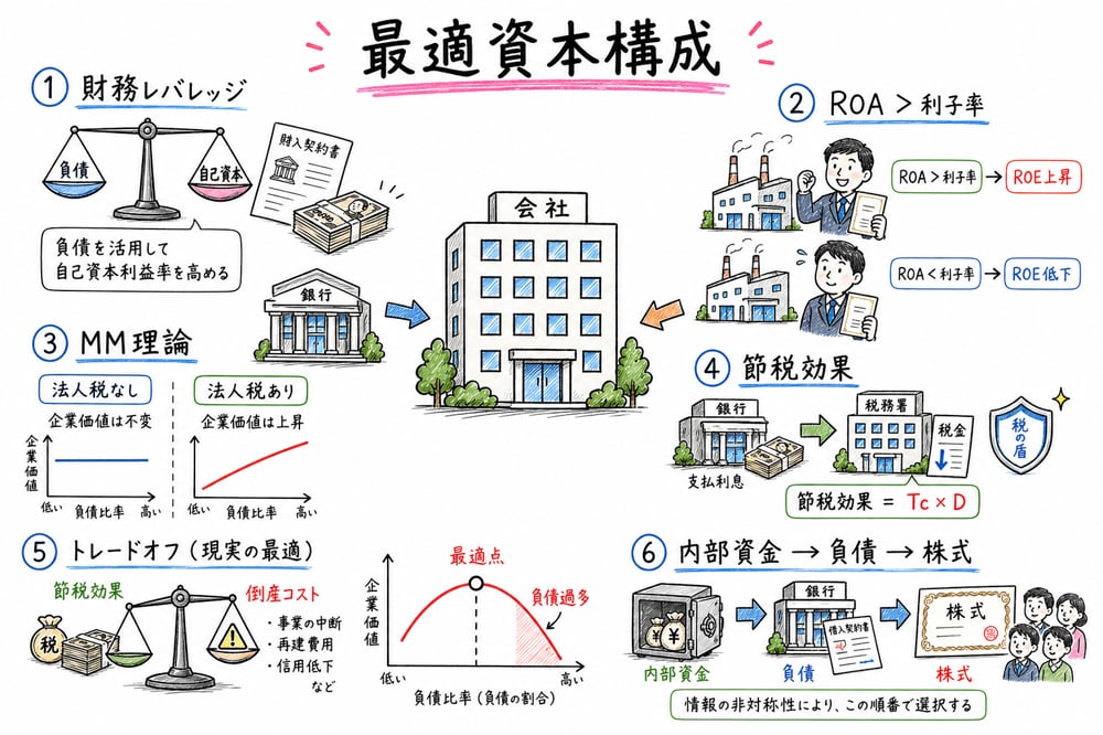 最適資本構成で覚える財務レバレッジ、MM理論、節税効果、倒産コスト、調達順序の全体マップ