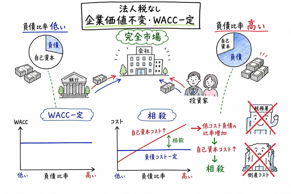 法人税なしMM理論で企業価値とWACCが変わらないことを示す図解