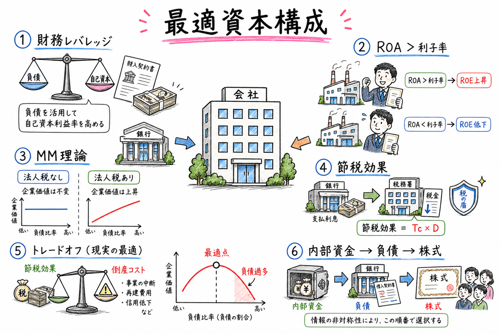 最適資本構成で覚える財務レバレッジ、MM理論、節税効果、倒産コスト、調達順序の全体マップ