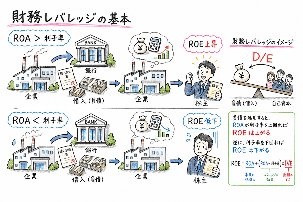 ROAと負債利子率の差でROEが上下する財務レバレッジの図解