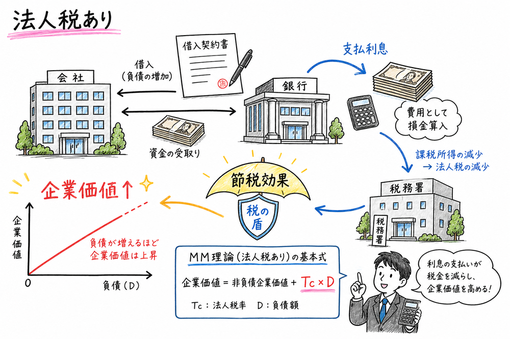 法人税ありMM理論で支払利息の節税効果が企業価値を高める図解