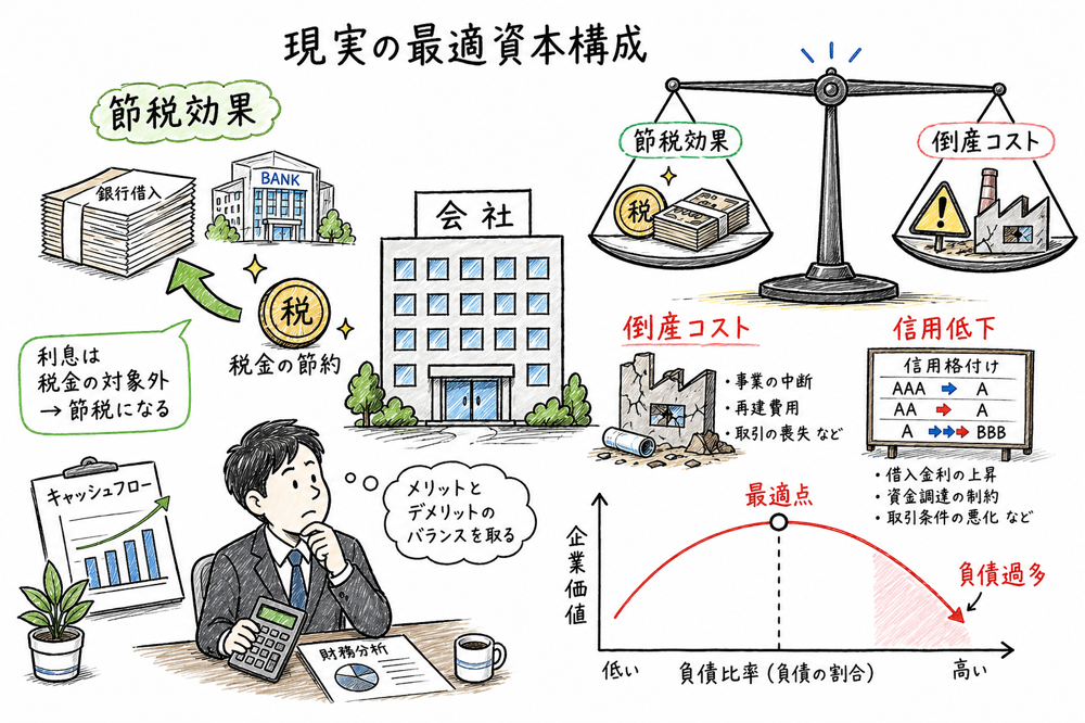 節税効果と倒産コストのトレードオフで最適点を考える図解