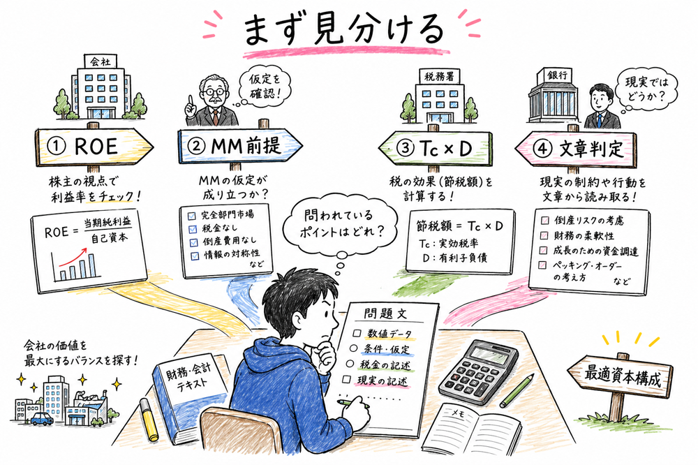 ROE計算、MM前提、Tc×D、文章判定を見分ける判断軸の図解