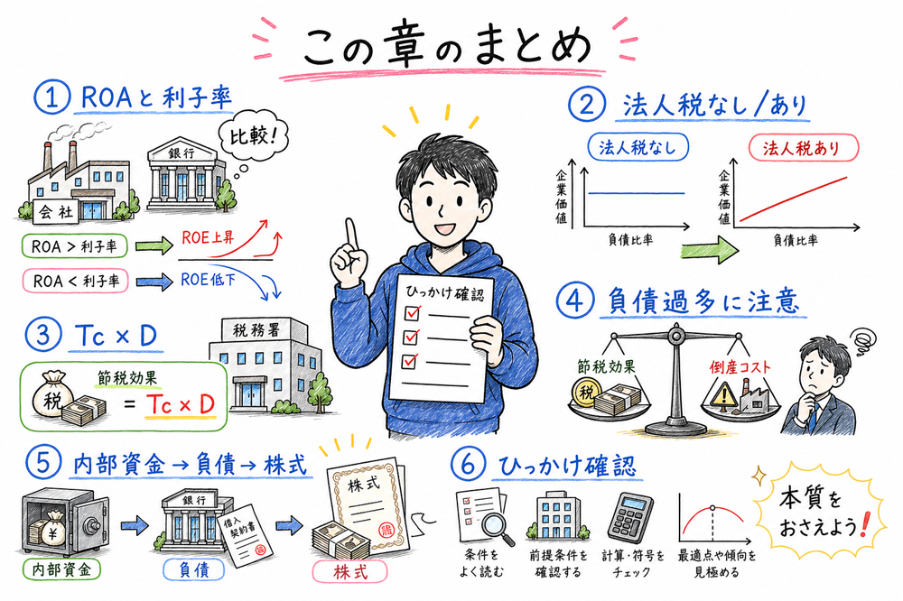 ROAと利子率、法人税の有無、Tc×D、負債過多、調達順序のひっかけ確認図解